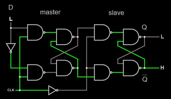 Master Slave Flip Flop 1 2 3 4 5 6 CLK em 1 portas 1 e 2 habilitadas (Saídas dependem de D) Portas 5 e 6 desabilitadas (saídas independem de D) CLK vai para 0: portas 1 e 2
