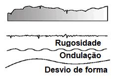 O perfil de pista, por representar uma superfície, pode ser dividida em três parcelas com relação a sua textura, a de rugosidade (alta frequência e baixa amplitude), ondulação (frequência