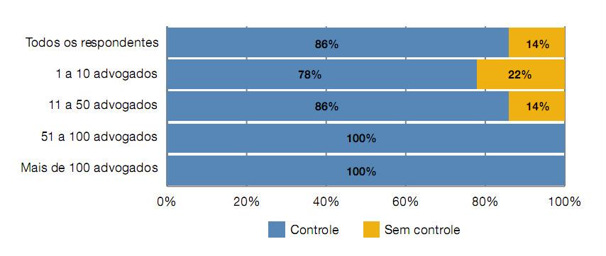 Controle e mensuração dos objetivos definidos Fonte: O Estado do