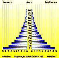 Pirâmides Etárias Expectativa de Vida PEA