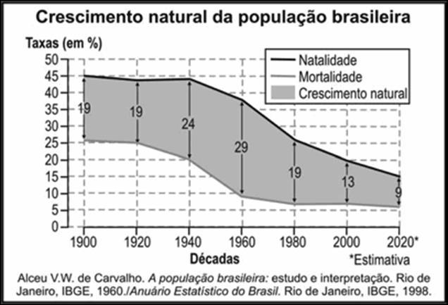 Com base na análise do gráfico e nos conhecimentos sobre a população brasileira, defina crescimento natural ou vegetativo e explique a evolução demográfica do país, no século XX, indicando duas