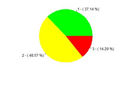 Legenda: - Conheço; - Conheço parcialmente; - Desconheço. Figura 2: Representaço gráfica da Tabela 2.