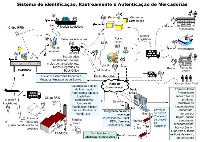 Figura 2 - Sistema Brasil-ID O presente documento visa dar uma visão geral sobre o Sistema Brasil-ID, mostrando as entidades, equipamentos e artefatos que fazem parte do sistema e como se relacionam.