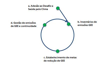 Sobre o Desafio a Saúde pelo Clima O Desafio a Saúde pelo Clima tem como objetivo conclamar as organizações de saúde ao redor do mundo a tomar medidas concretas contra a mudança do clima e em defesa