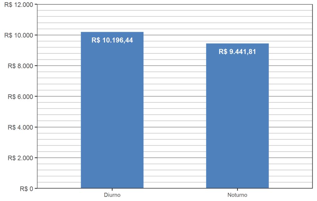 Gráfico 5 Distribuição das remunerações por turno do curso Tabela 14 Distribuição das remunerações por egresso formados da UnB em relação aos