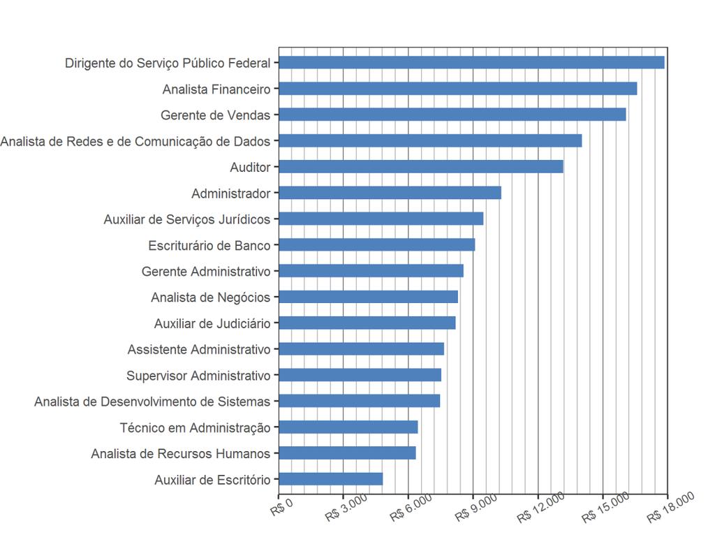 Gráfico 3 Distribuição das remunerações dos formados por profissão Tabela 8 Distribuição das remunerações dos formados por Região Região DP Centro-Oeste R$ 7.510,46 25 R$ 6.287,79 0,84 DF R$ 9.