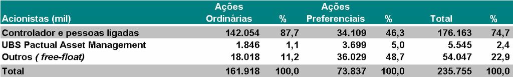 Composição Acionária e Performance das Units 120% 110% 100% 90% 80% 70% 60% 50% 40% 30% 20% 10% Evolução ESTC11* até 10/12/2007 Máxima: R$22,37/unit Mínima: R$14,63 / unit Média: R$19,36 / unit