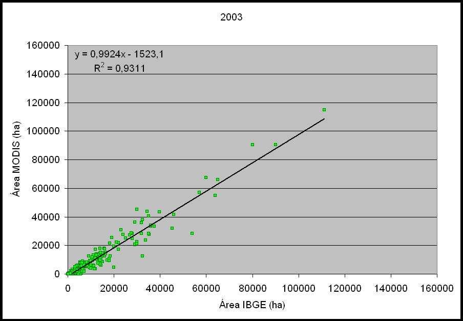 Figura 3. Gráficos de dispersão das estimativas entre as estimativas de área cultivada com soja, geradas pelo IBGE e pelo EVI/MODIS.