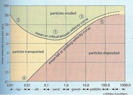 4- O esquema de Hjülstrom (1935) abaixo relaciona a erosão e a deposição dos sedimentos no canal fluvial, sendo construído em função do diâmetro das partículas e da velocidade crítica necessária para