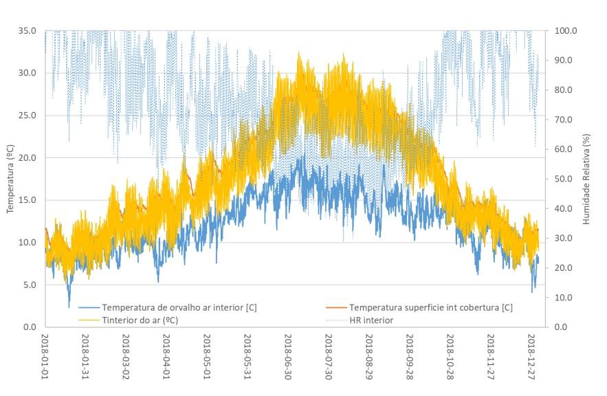 Avaliação do comportamento anual com o modelo numérico do edifício Projeto vs Proposta de reabilitação Solução do projeto inicial Ventilação mecânica e sem aquecimento Em janeiro, 6% do tempo com