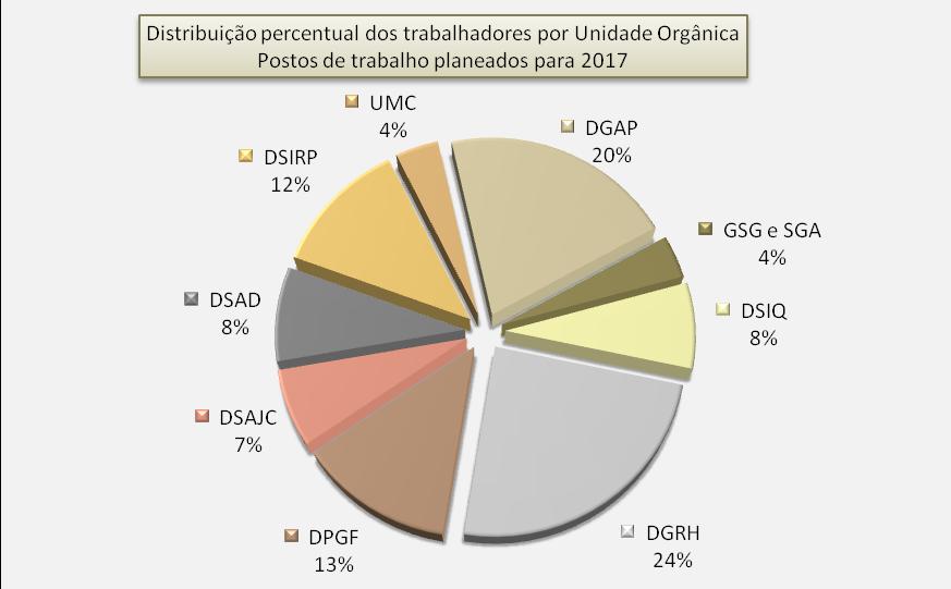No gráfico abaixo pode observar-se a percentagem de afetação de trabalhadores a cada unidade orgânica, face ao total.
