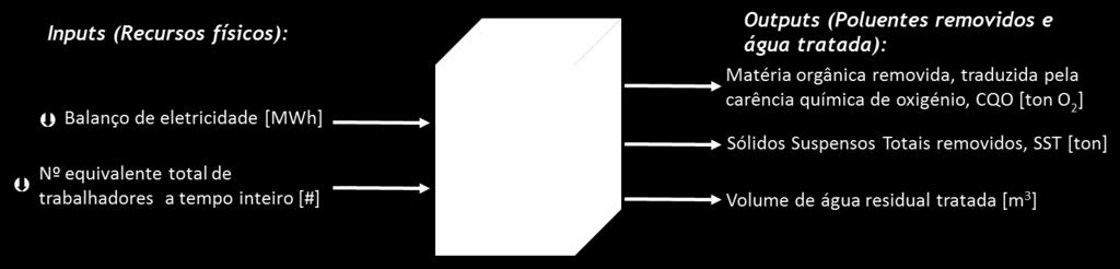 água residual tratada e a quantidade de