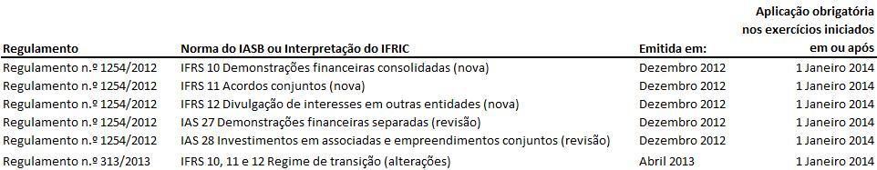 2.3 Alterações de políticas contabilísticas 2.3.1 Novas Normas ou Interpretações aplicáveis ao exercício iniciado a 1 de Janeiro de 2013.