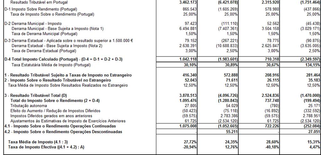 Em resultado desta reclassificação, foi necessário ajustar, para efeitos de comparação, os elementos relatados, com referência aos períodos de seis e de três meses findos em 30 de Junho de 2012. 16.