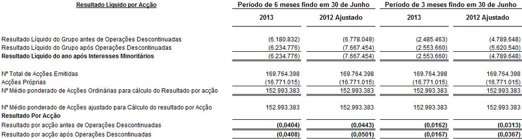 O seguinte quadro apresenta os movimentos ocorridos nas rubricas da Demonstração da Situação Patrimonial Consolidada relativas a impostos sobre o rendimento durante o período de seis meses findo em