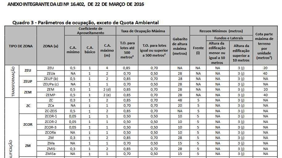 fls. 127 Os parâmetros de ocupação fixados para a zona ZEU são aqueles indicados no quadro abaixo (Quadro 3, integrante da Lei nº 16.402/2016). II.