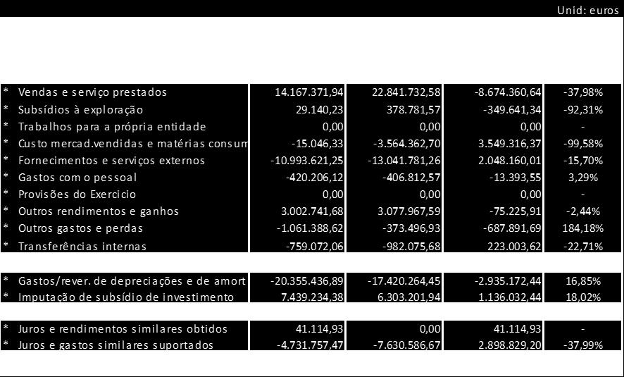 A rubrica de vendas e prestações de serviço apresenta um desvio negativo (-37,98%) pois em orçamento foi contemplada a especialização mensal relativamente à adução de água e às receitas com a