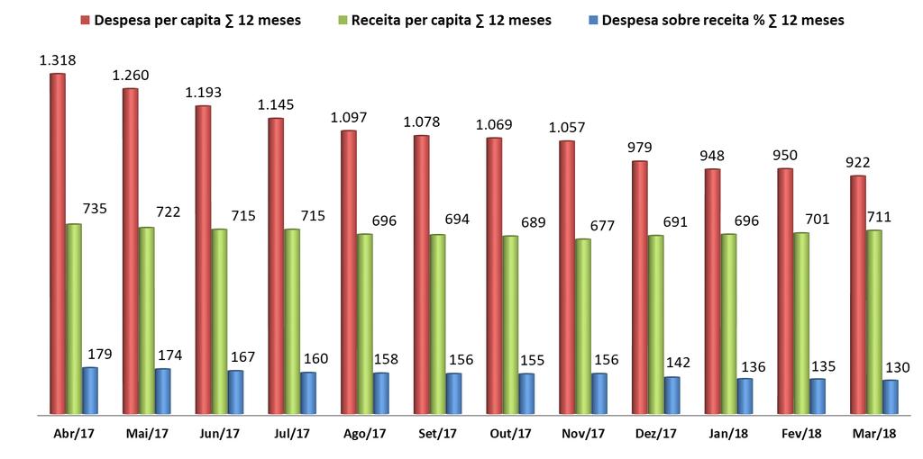 3. Indicadores de Gestão Tabela 5 Indicadores de Gestão Base informações contábeis de 12 meses Março/2018. 12 meses 2017 12 meses (G/F-1) ITENS G F (F) (G) Participantes (A) Un. 9.455 9.