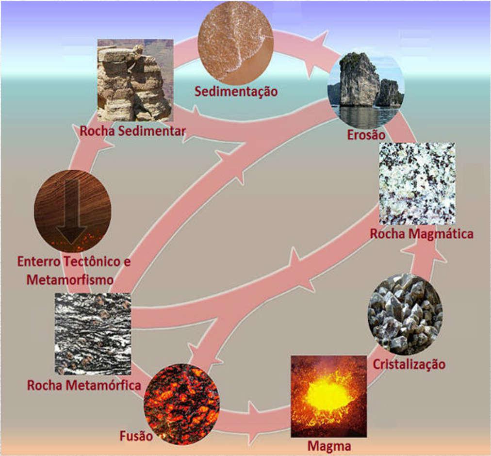 O Ciclo das Rochas Rochas sedimentares Intemperismo: processo de desintegração de rochas e solos por meio de ações químicas, físicas e/ou biológicas Erosão,