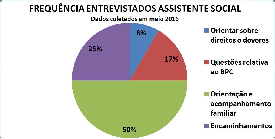 Percebe-se que para 70% dos entrevistados a Inclusão Social diz respeito a orientar as pessoas sobre seus direitos.