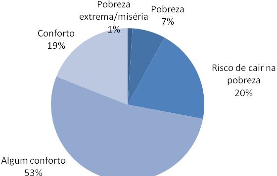 conforto ou de algum conforto 5. O Gráfico 2 apresenta justamente a auto-percepção dos inquiridos relativamente à sua situação 6.