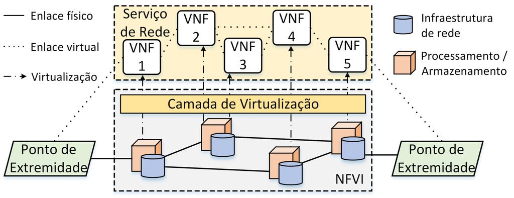 companhia ou a operadora responsável por um ou mais centros de dados, na qual a virtualização é realizada e que cada orquestrador implementa suas funções.