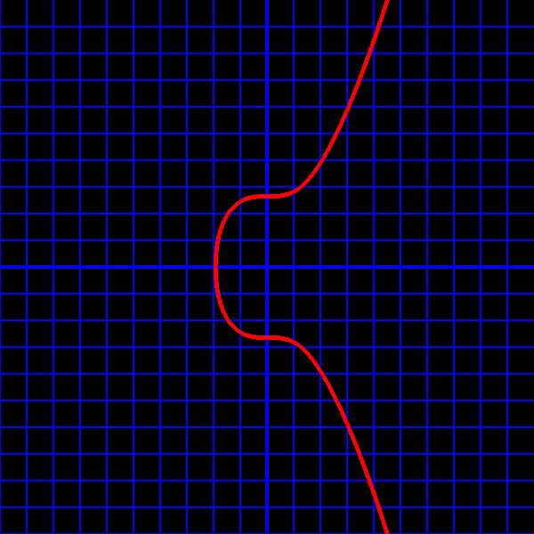 Figura 1.12. Curva Elíptica secp256k1 usada na moeda eletrônica Bitcoin. nature Algorithm - ECDSA é uma variante do tradicional algoritmo de assinatura digital (Digital Signature Algorithm - DSA).