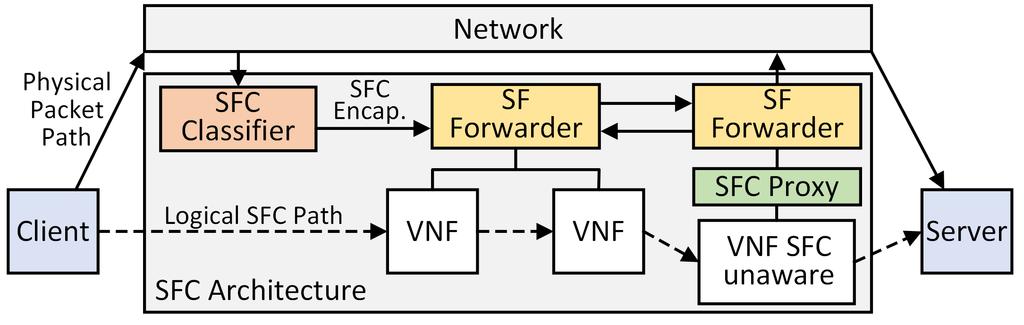 do tráfego de um serviço ou de uma aplicação. Uma função de serviço é uma função de rede virtualizada (Virtual Network Function - VNF) ou não virtualizada que compõe um serviço fim-a-fim.