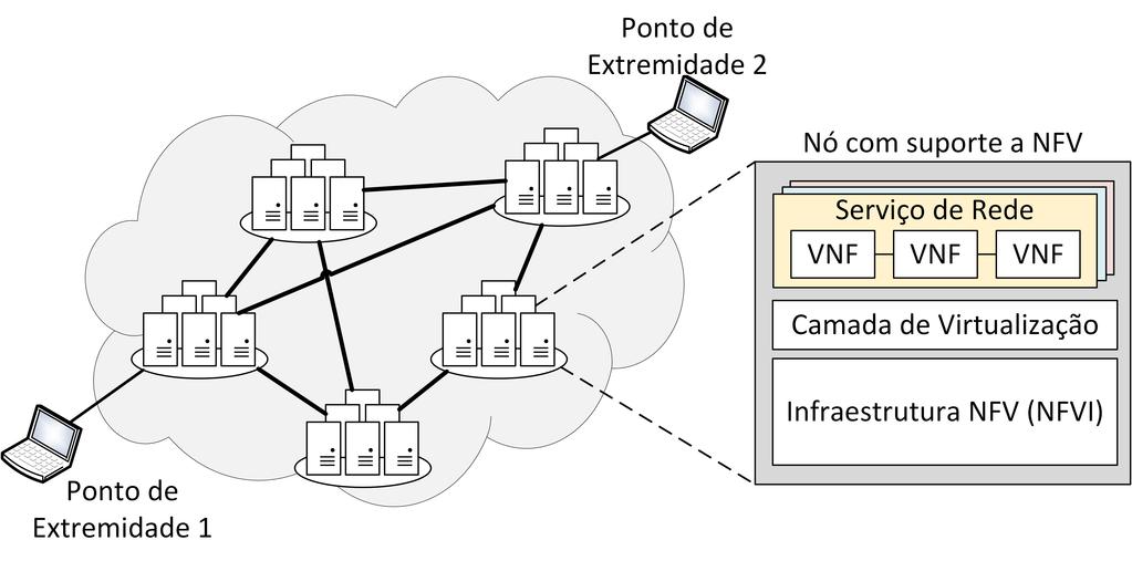 1.2.3. Segurança em Ambientes de Funções Virtuais de Rede Funções de rede podem ser estrategicamente posicionadas de acordo com sua função.