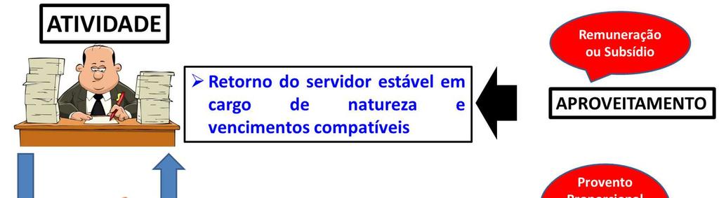 extinção do cargo durante o estágio probatório, o servidor será exonerado de ofício porque ainda não goza de estabilidade. Vide Súmula 22 do STF.