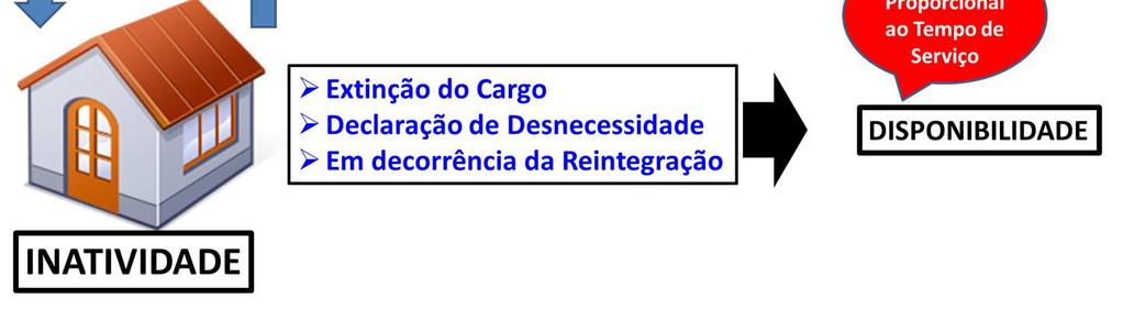 DISPONIBILIDADE TEMPO DE SERVIÇO REGRAS DE APOSENTADORIA TEMPO DE CONTRIBUIÇÃO Obs3: Outra observação importante é que a disponibilidade não é forma de punição do servidor.