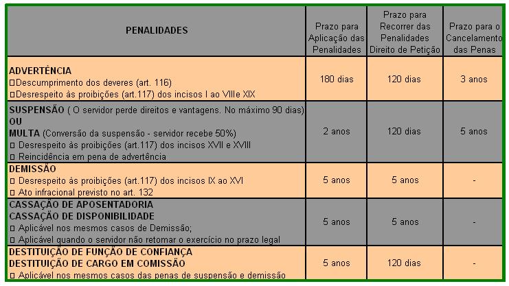 Art. 133. Detectada a qualquer tempo a acumulação ilegal de cargos, empregos ou funções públicas, a autoridade a que se refere o art.