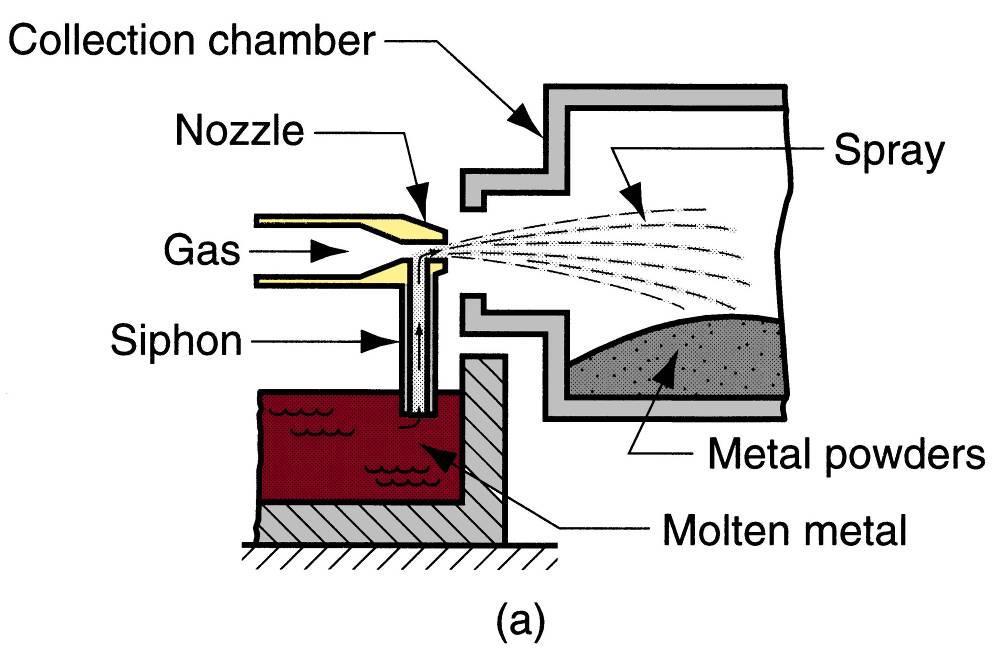 Método de atomização com gás Uma corrente de gás em alta velocidade escoa através de um bico