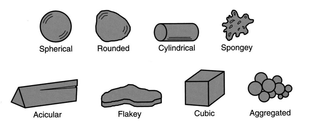 Formas das partículas na Metalurgia do pó Figura.