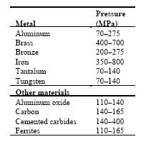 Metalurgia do pó Pressão de