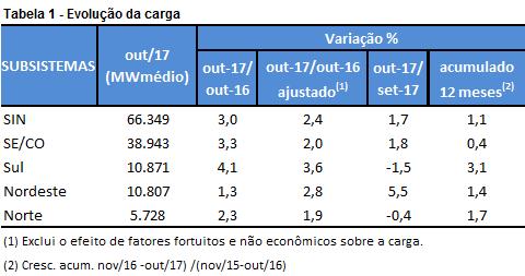 1. EVOLUÇÃO DA CARGA NO SISTEMA INTERLIGADO NACIONAL E SUBSISTEMAS 1.1. Sistema Interligado Nacional A carga de energia do SIN verificada em outubro/17 apresenta variação positiva de 3,0% em relação ao valor verificado no mesmo mês do ano anterior.