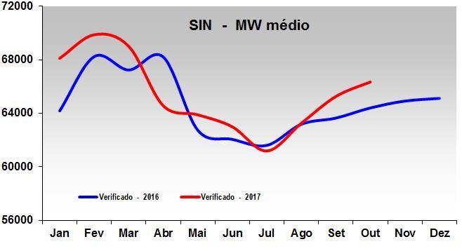 O comportamento da carga de energia do SIN ao longo do ano pode ser observado no gráfico a seguir. 2.