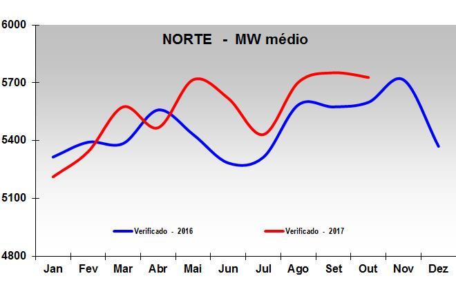 5. SUBSISTEMA NORTE No subsistema Norte, o valor da carga de energia verificado em outubro/17 indica uma variação positiva de 2,3% em relação ao valor do mesmo mês do ano anterior.