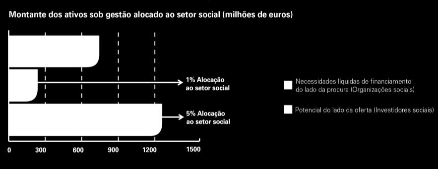 PARTE II LIGAR AS NECESSIDADES AO POTENCIAL DE OFERTA O potencial de oferta é calculado através da alocação de uma percentagem dos ativos sob gestão dos seguintes investidores: