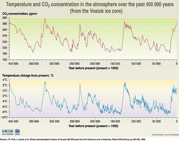 Concentração de CO 2 e temperatura do ar Jornadas