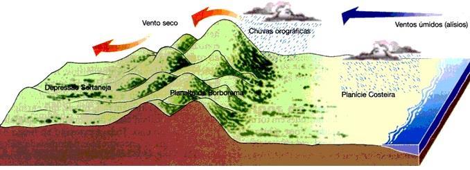 Relevo A topografia pode facilitar ou dificultar a circulação das massas de ar,