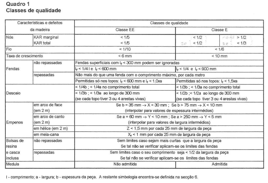 3/7 NP EN 1912:2013 Madeira para estruturas. Classes de resistência. Atribuição de classes de qualidade e espécies.