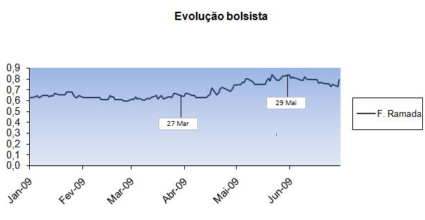 RELATÓRIO DO CONSELHO DE ADMINISTRAÇÃO Os principais eventos que marcaram a evolução dos títulos da Empresa no primeiro semestre do exercício de 2009 podem ser descritos cronologicamente do seguinte