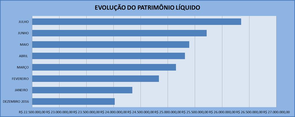 II. Evolução do Patrimônio Líquido em 2017: Em relação à 31/06/2017 o Patrimônio do Fundo de Previdência