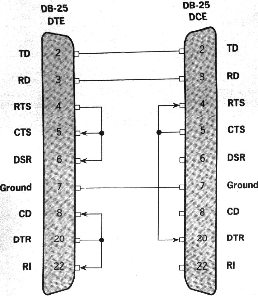 Cabeamento DTE-DCE RTS/CTS e DSR/DTR