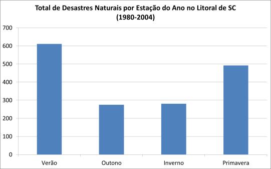 3 RESULTADOS Os resultados a seguir foram elaborados através do banco de dados construído sobre o período de 1980 até 2004 para o litoral de SC.