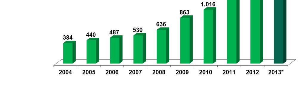 = 418% Fonte: SIMEC/SIAFI Em