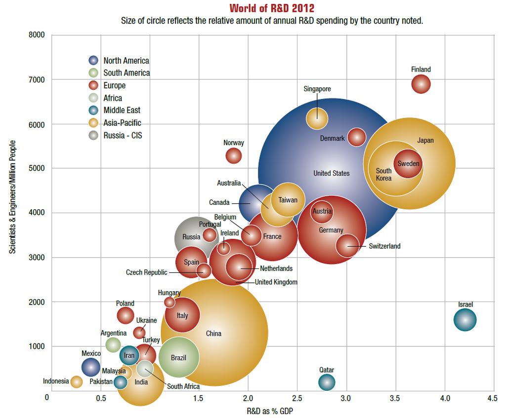 Cientistas e Engenheiros versus Investimento em P&D http://battelle.