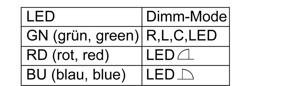 Imagem 5: Atribuição de cor LED ao princípio de regulação Premir várias vezes brevemente a tecla Dimm-Mode (1) até estar selecionado o modo de funcionamento pretendido.