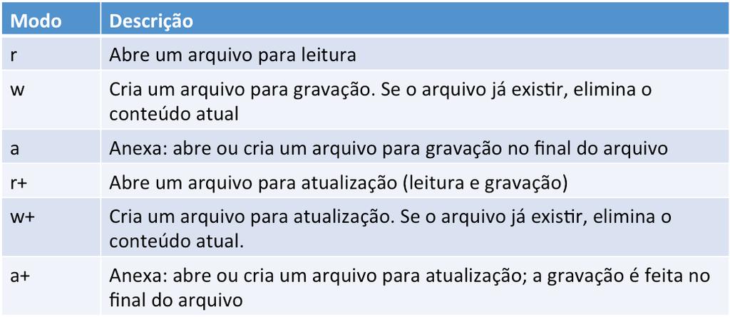 Figura 5.3: Arquivo (teste.txt) criado pelo programa exemplo é listado no diretório. O segundo argumento é o modo de abertura de um arquivo.